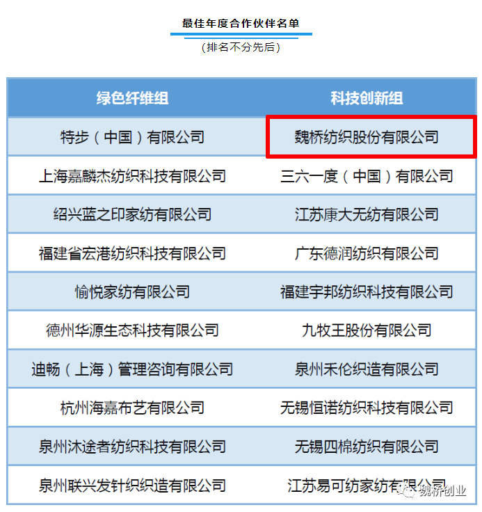 魏橋紡織入選中國纖維流行趨勢(shì)2022最佳年度合作伙伴名單1.png